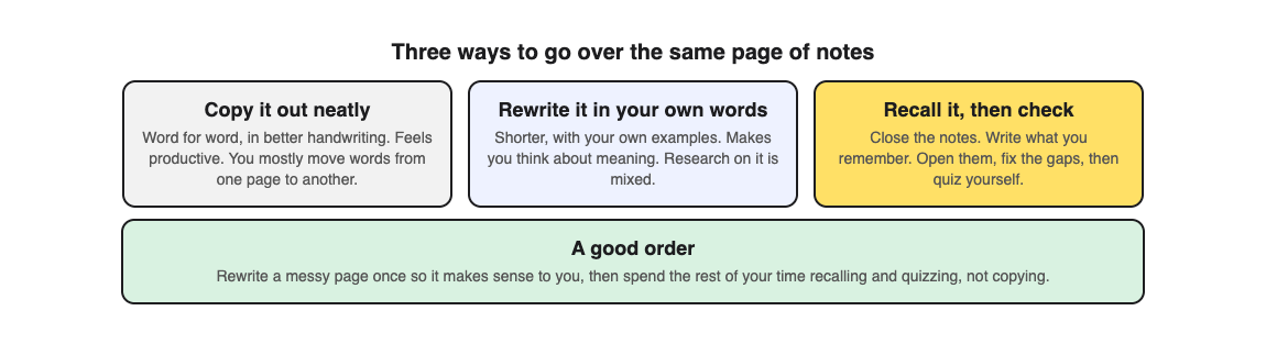 A diagram comparing three ways to go over notes: copy them neatly, rewrite them in your own words, or recall them and then check