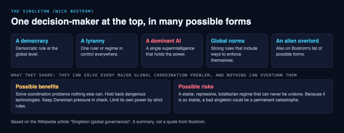 Diagram of five forms a singleton could take, democracy, tyranny, a dominant AI, global norms and an alien overlord, with possible benefits and risks below