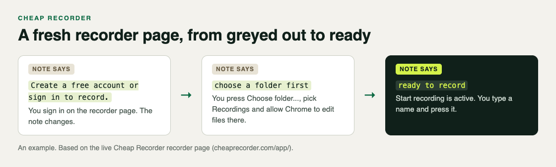 Example: the note beside Start recording goes from sign in to choose a folder first to ready to record as each step is done