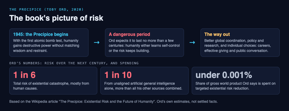 Diagram of The Precipice's argument: the dangerous period beginning in 1945, the way out, and Ord's numbers of 1 in 6, 1 in 10 and under 0.001 per cent