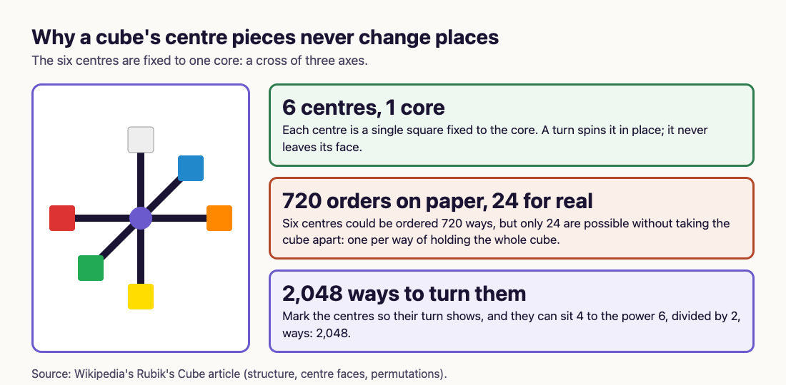 Diagram of a cube's core as a cross of three axes holding six coloured centres, with the counts 24 of 720 orders and 2,048 centre turns