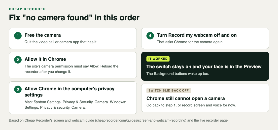 Four steps to fix no camera found: free the camera from other apps, allow it in Chrome, allow Chrome in the computer's privacy settings, then turn Record my webcam off and on