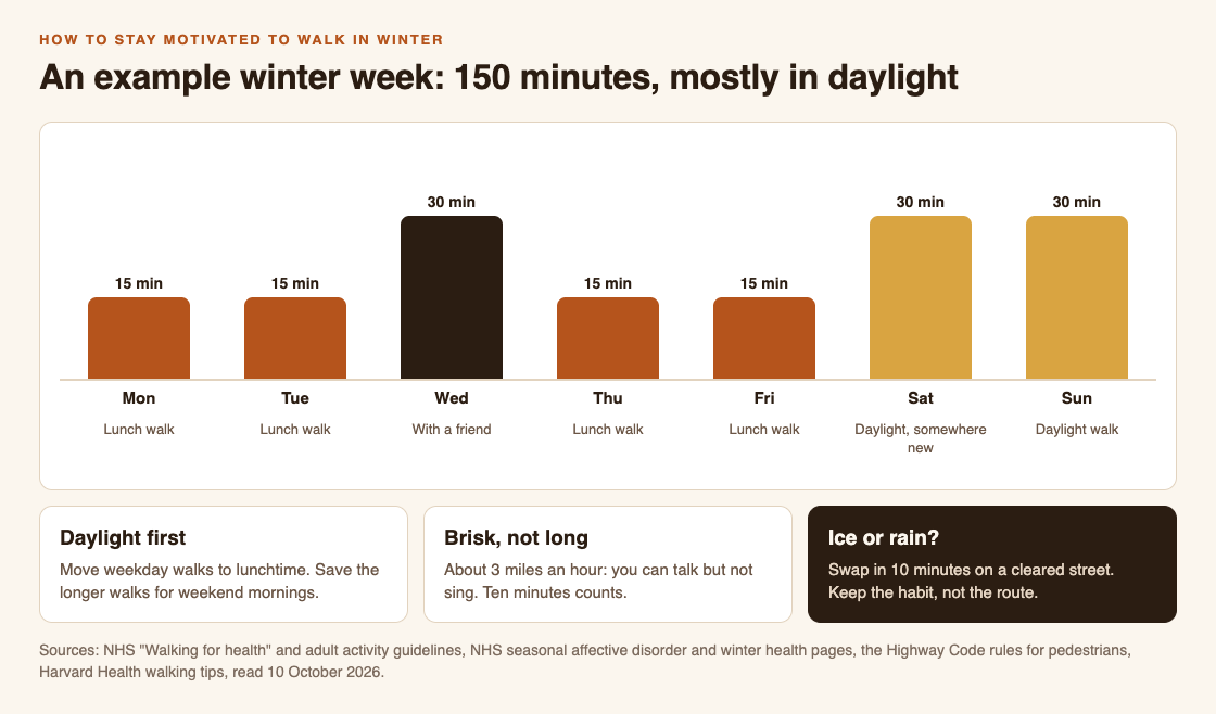 Diagram of an example winter walking week: four 15-minute lunch walks, a 30-minute walk with a friend and two 30-minute weekend daylight walks, adding up to 150 minutes
