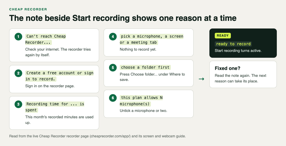Diagram: the six notes beside Start recording in the order the recorder checks them, from Can't reach Cheap Recorder to this plan allows N microphones, ending at ready to record