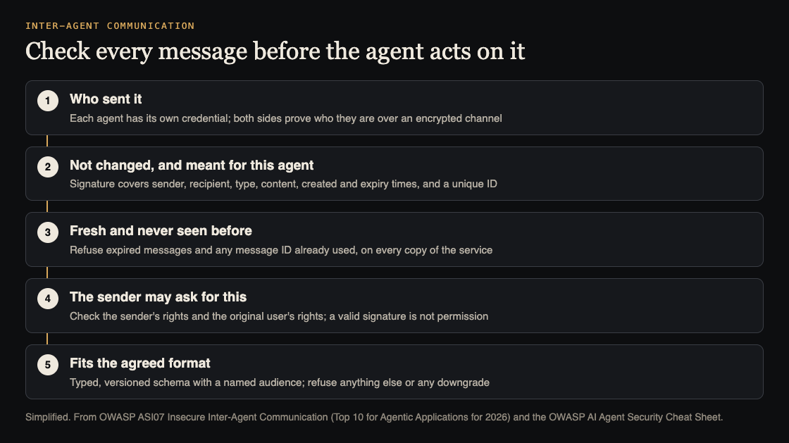 Diagram of five checks a receiving agent makes before acting on a message: sender, signature and recipient, freshness, sender's rights and format