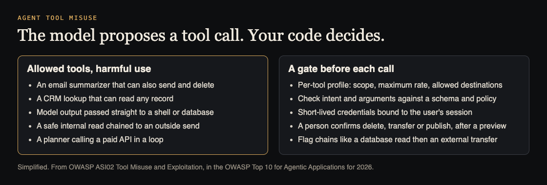 Diagram contrasting harmful uses of allowed agent tools with a policy gate that checks each tool call before it runs