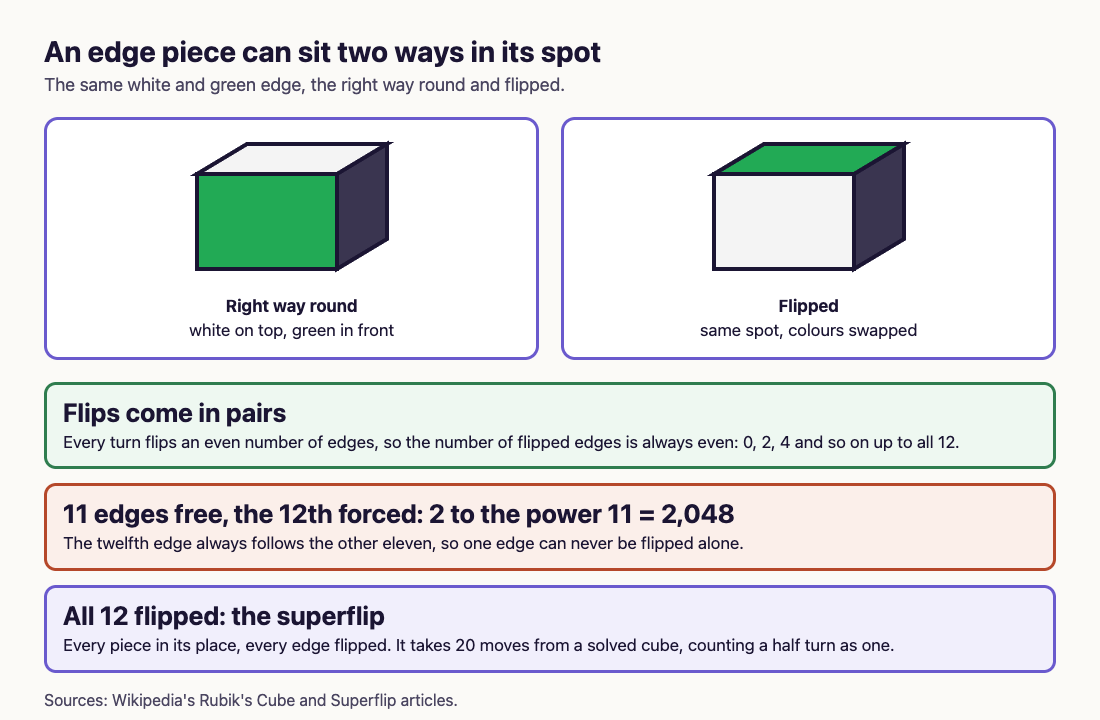 Diagram of one white and green edge piece the right way round and flipped, with the rules that flips come in pairs and the twelfth edge is forced