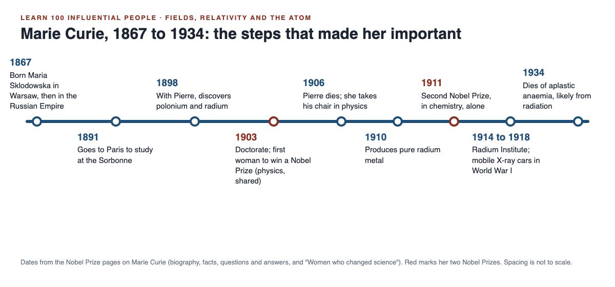 Timeline of Marie Curie's life from Warsaw in 1867 to her death in 1934, with her discoveries and two Nobel Prizes