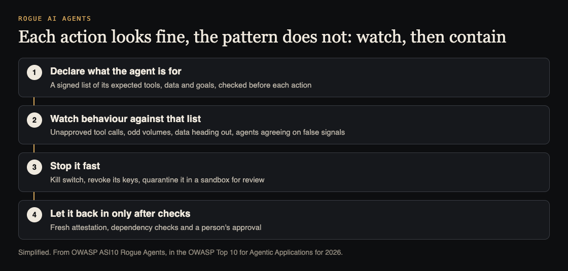Diagram of four steps to handle rogue AI agents: declare purpose, watch behaviour, stop it fast, readmit after checks