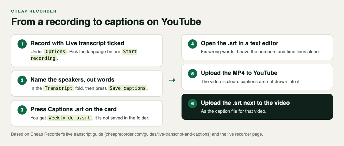 Diagram: six steps from recording with Live transcript ticked, through Save captions and Captions .srt, to fixing words in a text editor and uploading the .srt next to the video on YouTube