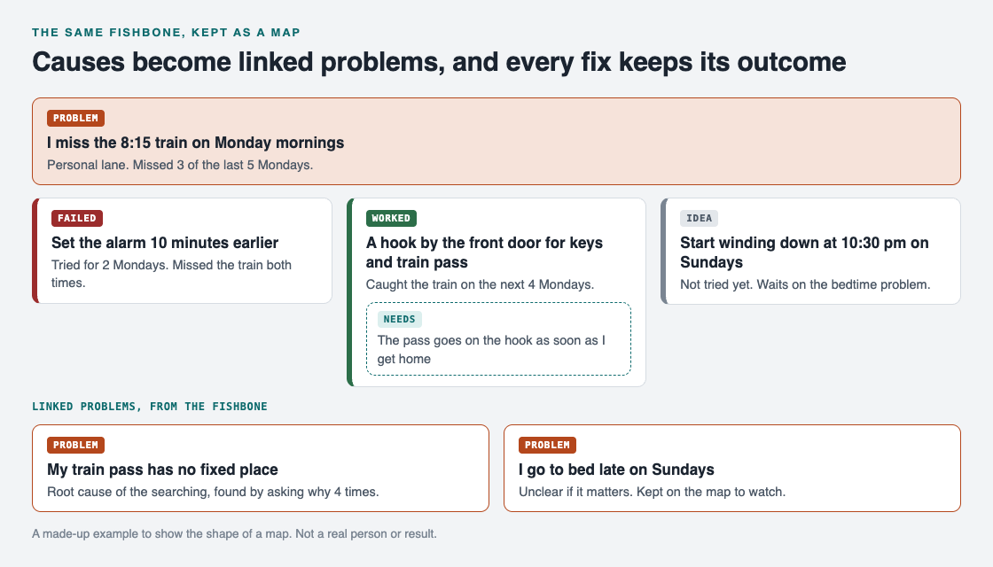 Map of the missed train problem with a failed alarm fix, a hook fix that worked and its requirement, an untried idea, and two linked problems from the fishbone