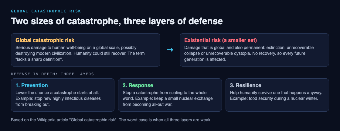 Diagram showing global catastrophic risk as the wider set and existential risk as the permanent, unrecoverable subset, above the three defense layers of prevention, response and resilience