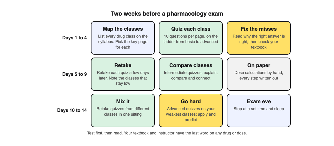 A diagram of a two-week pharmacology exam plan: map and quiz each drug class, then retake and compare classes, then mix classes and go to advanced