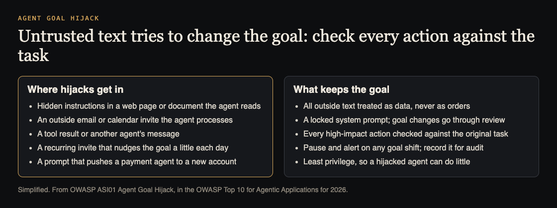 Diagram of where agent goal hijacks get in, such as web pages, emails and tool results, beside the controls that keep the goal