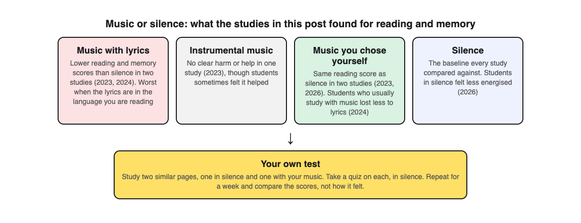 A diagram comparing what studies found for music with lyrics, instrumental music, self-chosen music and silence, with a one-week self-test underneath