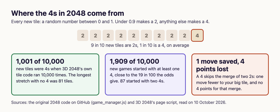 Diagram of nine 2 tiles and one 4 tile, with the test results 1,001 fours in 10,000 tiles and 1,909 of 10,000 games starting with a 4