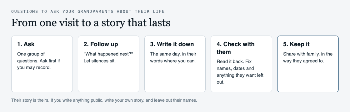 Diagram of five steps from asking a grandparent questions to keeping their story: ask, follow up, write it down, check with them, keep it
