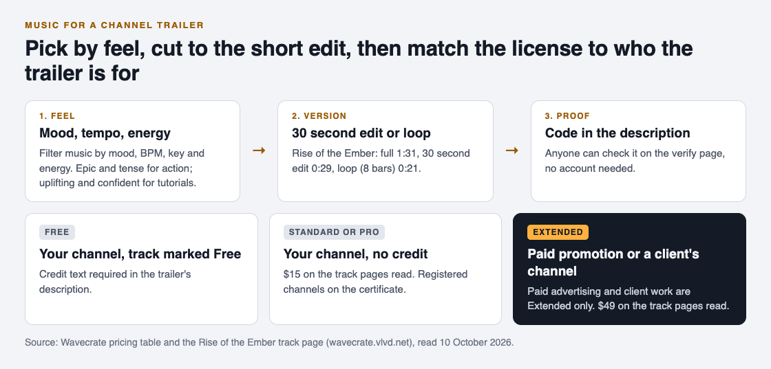Diagram of choosing music for a channel trailer, from mood and tempo to the 30 second edit, then the Free, Standard or Extended license depending on credit, paid promotion or client work