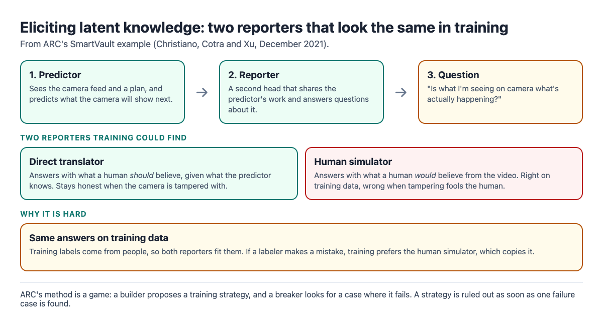 Diagram of ARC's SmartVault example: a predictor and a reporter, with two possible reporters, the direct translator and the human simulator, giving the same answers on training data