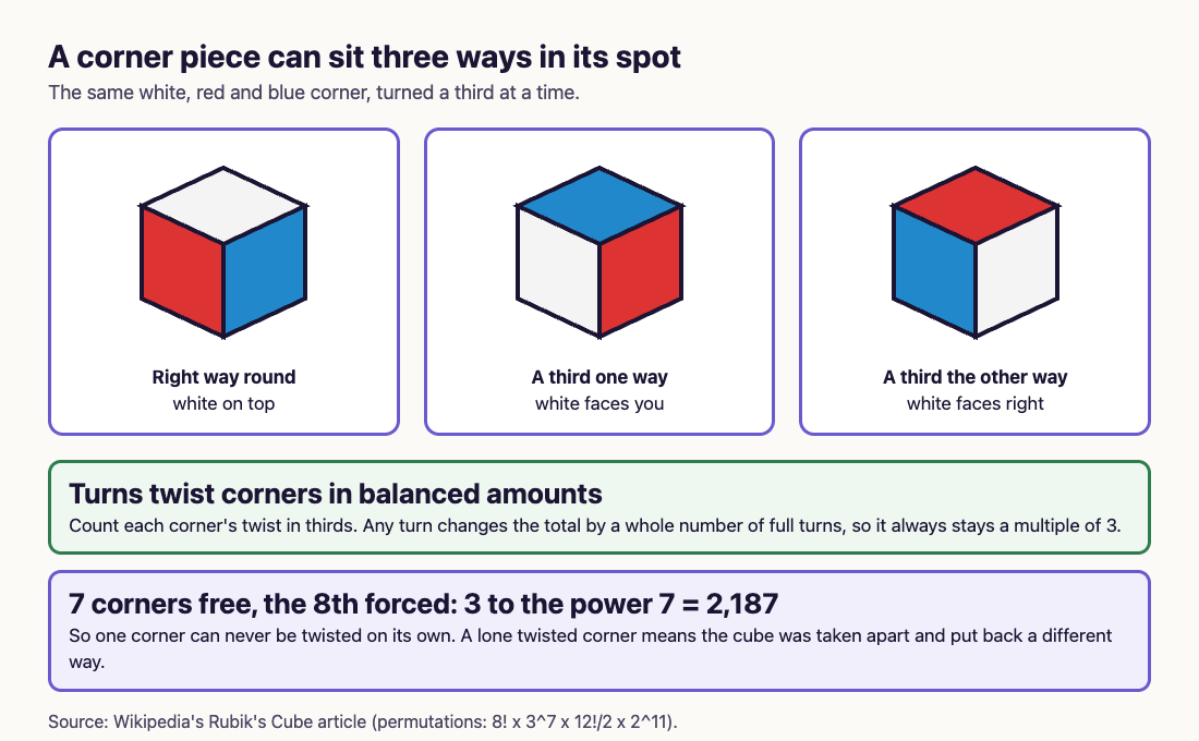 Diagram of one white, red and blue corner piece in its three orientations, with the rule that corner twists add up to a multiple of 3