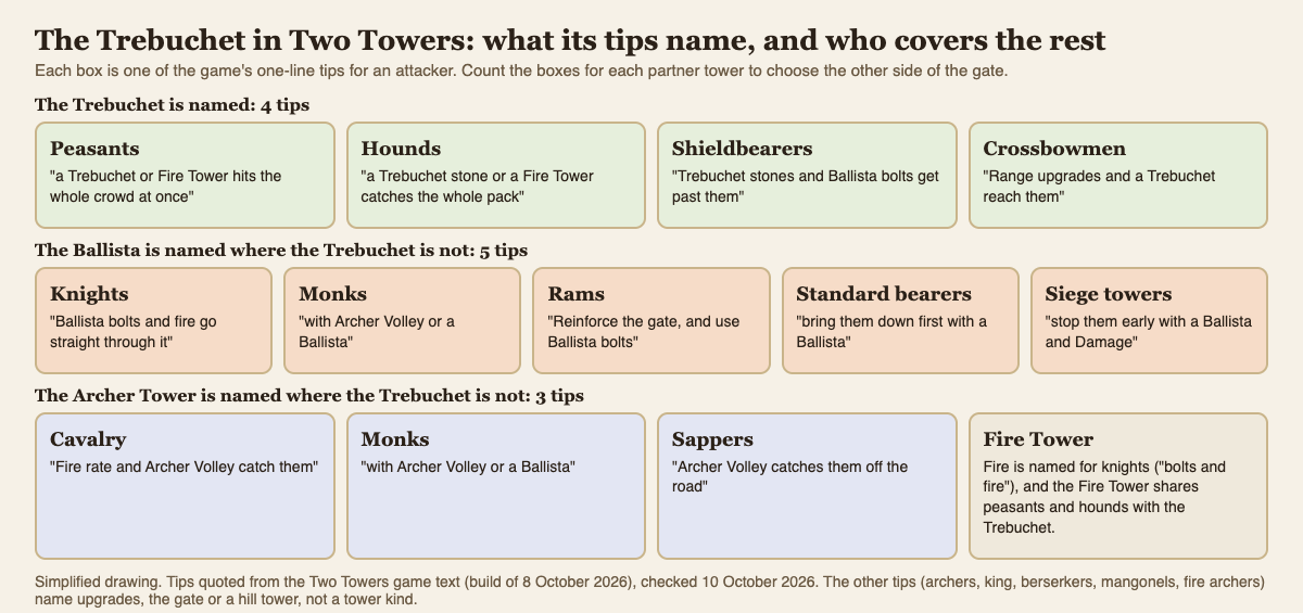 Diagram of the Two Towers attacker tips sorted by tower: four name the Trebuchet, five name the Ballista and three name the Archer Tower where the Trebuchet is not named