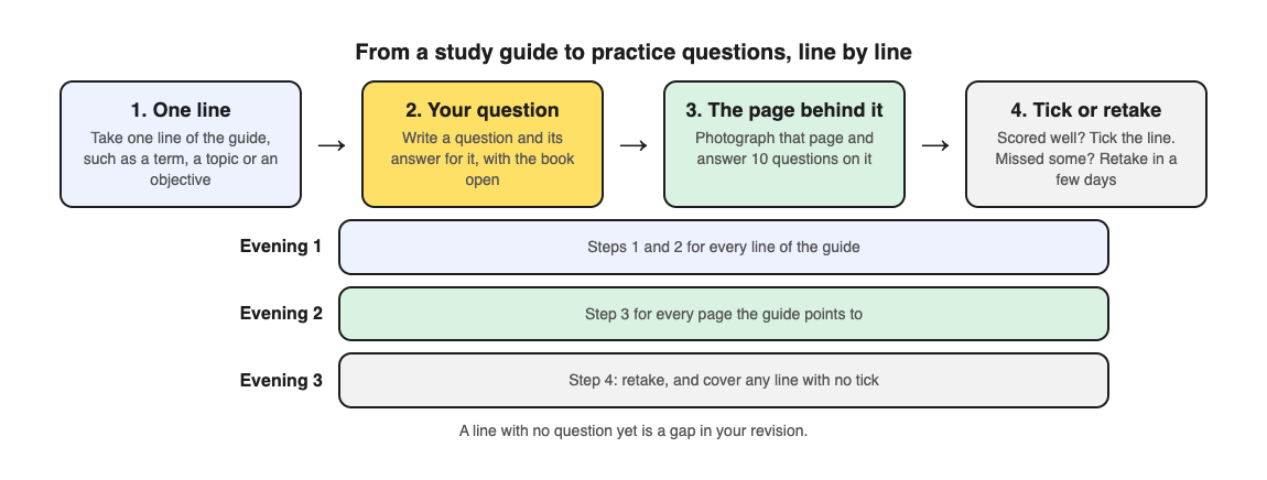 A diagram of four steps from a study guide line to practice questions, spread over three evenings