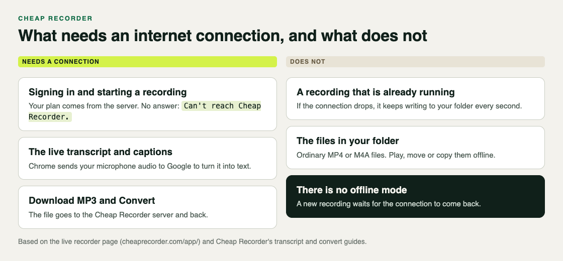Diagram: two columns, what needs a connection (signing in and starting, the live transcript, Download MP3 and Convert) and what does not (a running recording, the files in your folder)