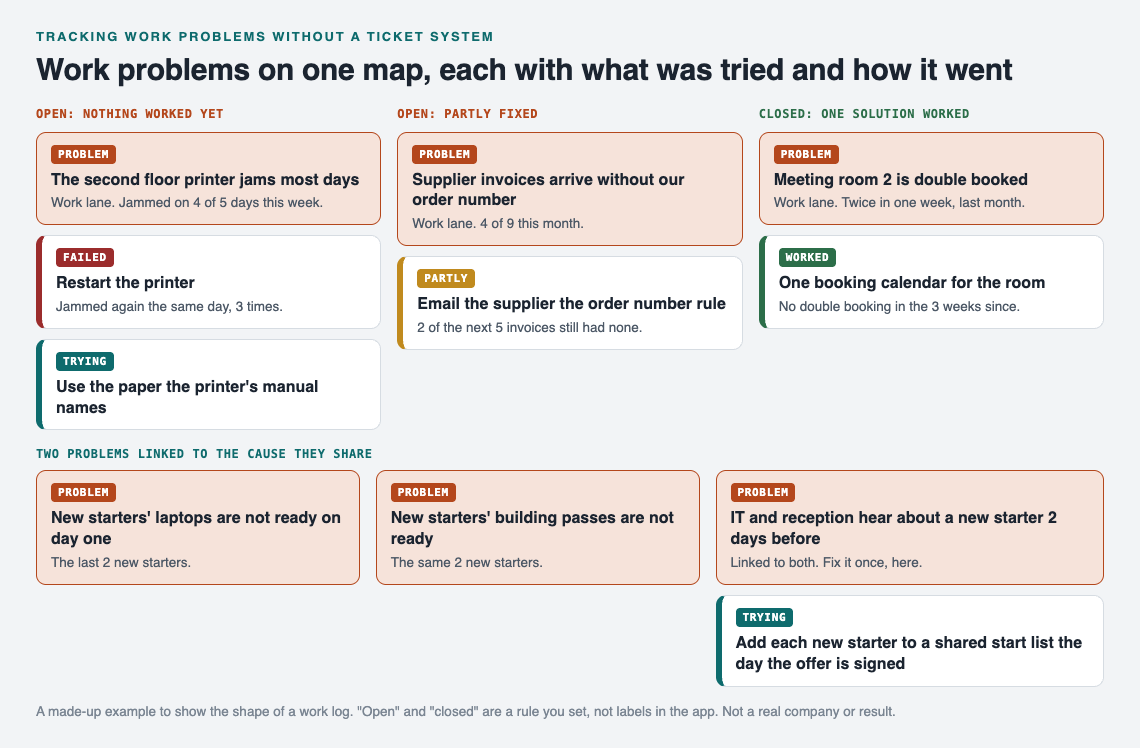 Map of five work problems in the work lane, each with its solutions marked failed, partly, trying or worked, and two new starter problems linked to the cause they share