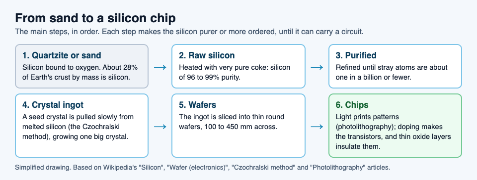 Diagram of the steps from sand to a silicon chip: raw silicon, purifying, crystal ingot, wafers and chips