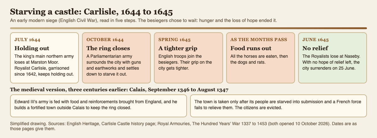 Timeline diagram of the siege of Carlisle from July 1644 to June 1645 in five steps, with the medieval siege of Calais in 1346 to 1347 below it