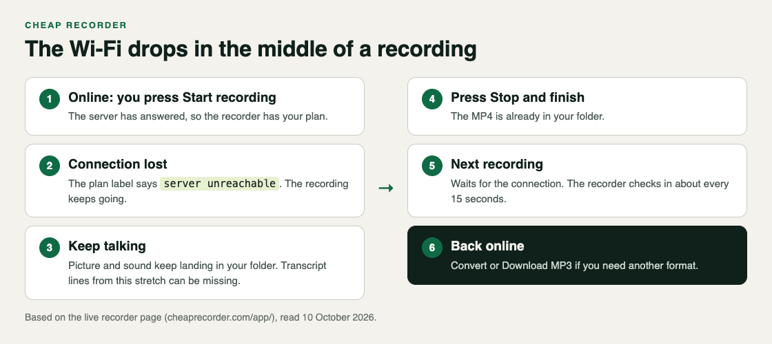 Diagram: a recording started online keeps going after the connection is lost, the plan label says server unreachable, the MP4 is in the folder at Stop and finish, and the next recording waits for the connection