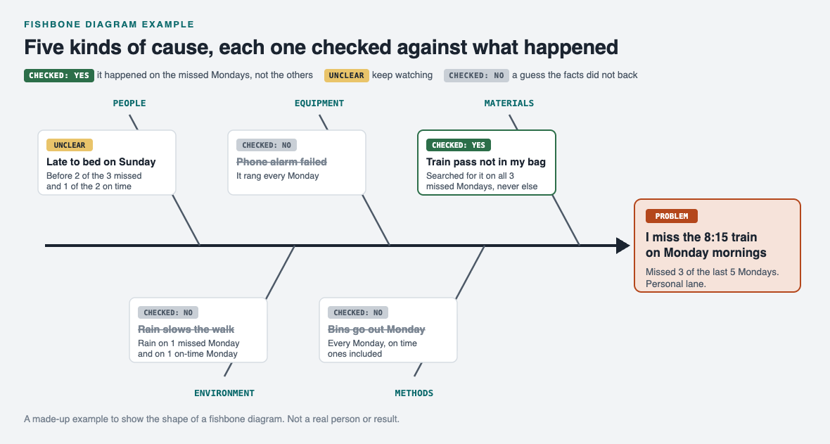 Fishbone diagram for missing the 8:15 train on Mondays, with one cause on each of five bones and each cause marked as checked yes, checked no or unclear