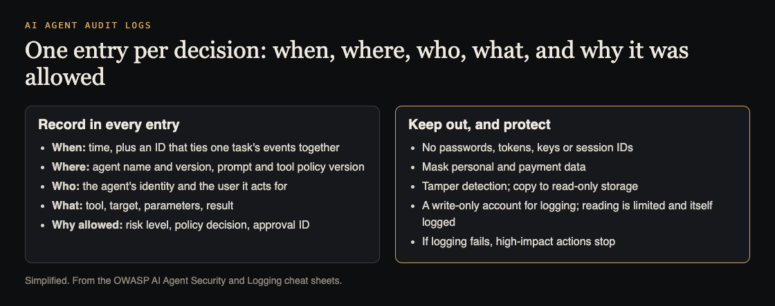 Diagram of what one AI agent audit log entry records, and what to keep out of it and how to protect it