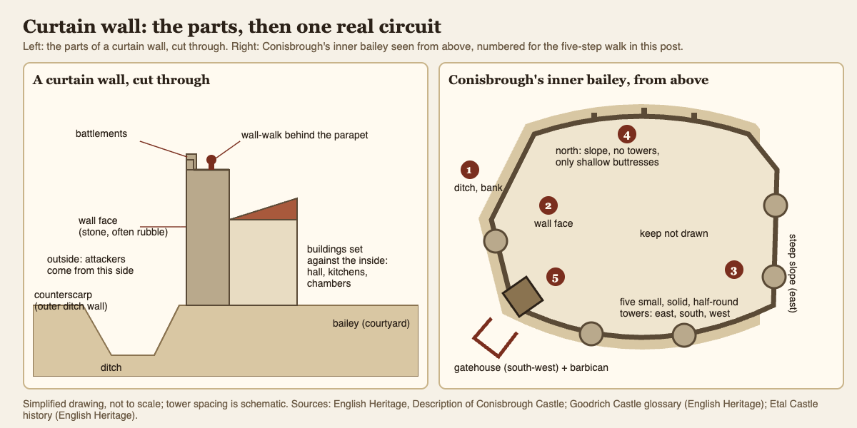 Diagram of a curtain wall cut through, showing the ditch, wall face, battlements and wall-walk, beside a plan of Conisbrough's inner bailey numbered for a five-step walk