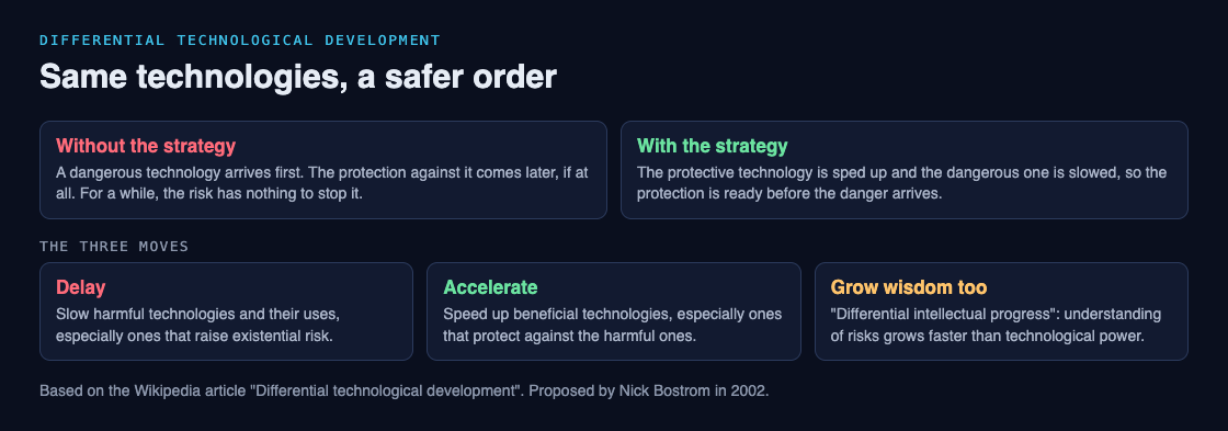 Diagram contrasting a dangerous technology arriving before its protection with the safer order, plus the three moves: delay, accelerate and grow wisdom