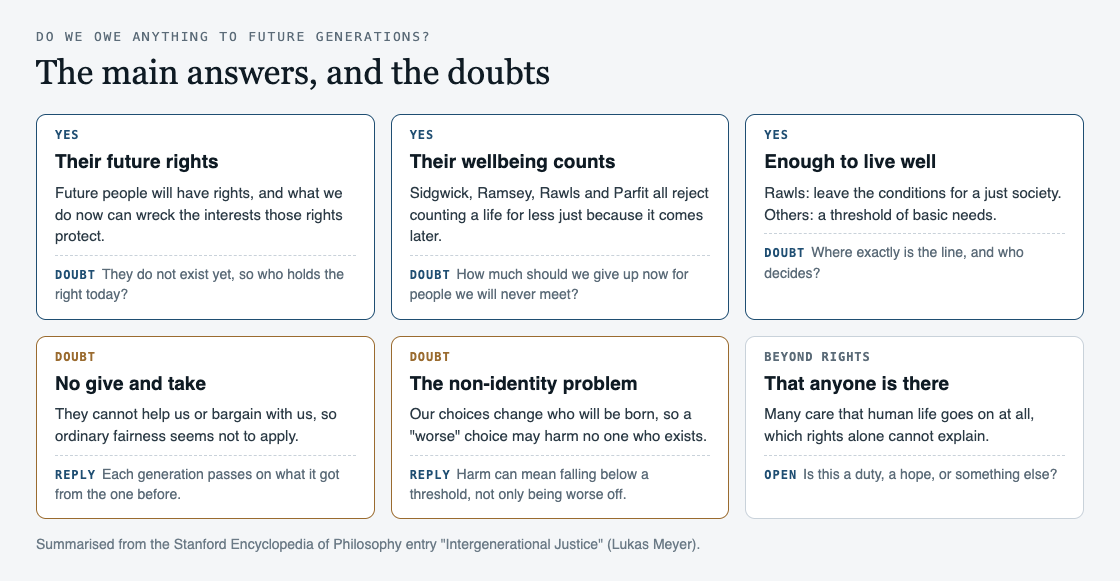 Diagram of the main answers to whether we owe future generations anything, with the doubt or reply to each