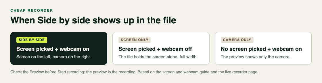 Diagram: three cases, a screen picked with the webcam on gives Side by side, the webcam off gives the screen alone, and no screen picked shows only the camera