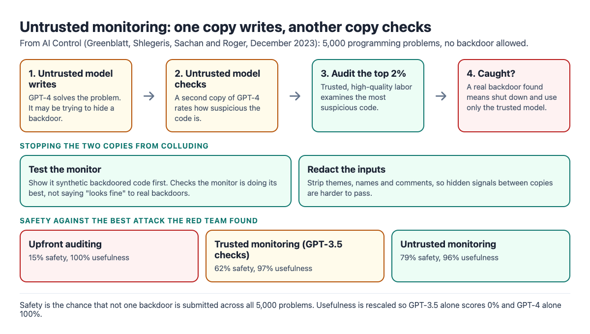 Diagram of untrusted monitoring in the AI Control paper: one copy of GPT-4 writes code, another rates it, the top 2% are audited, with collusion countermeasures and safety results for three protocols