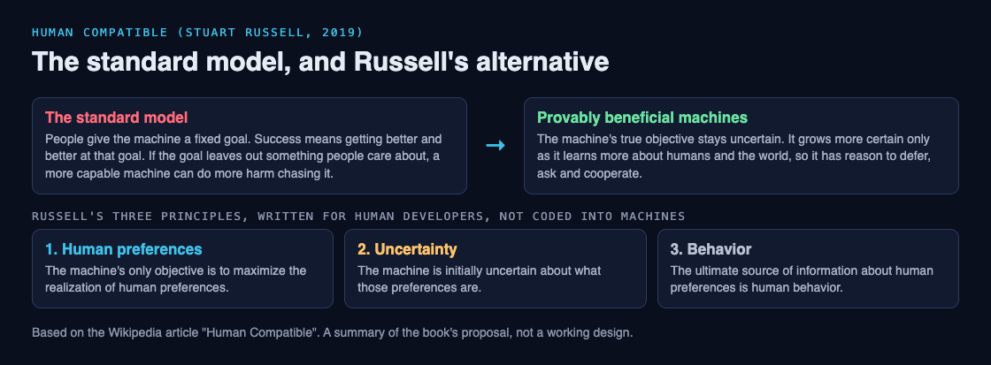 Diagram comparing the standard model of AI with Russell's provably beneficial machines, and his three principles: human preferences, uncertainty and behavior