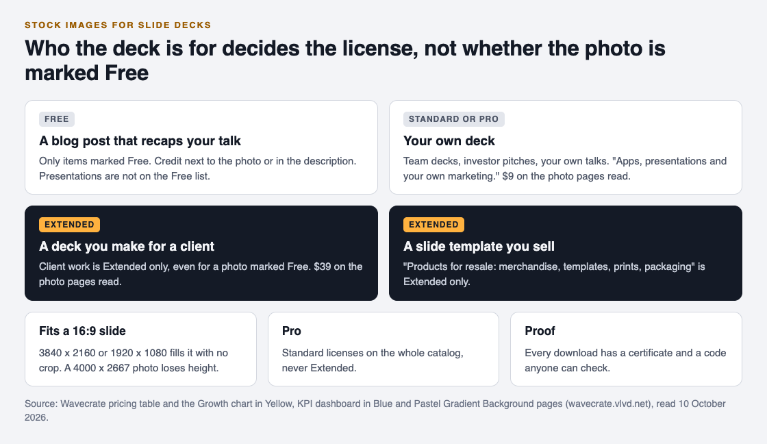 Diagram of which Wavecrate license covers a slide deck, Standard for your own deck, Extended for a client's deck or a template you sell, and Free only for a blog recap with credit