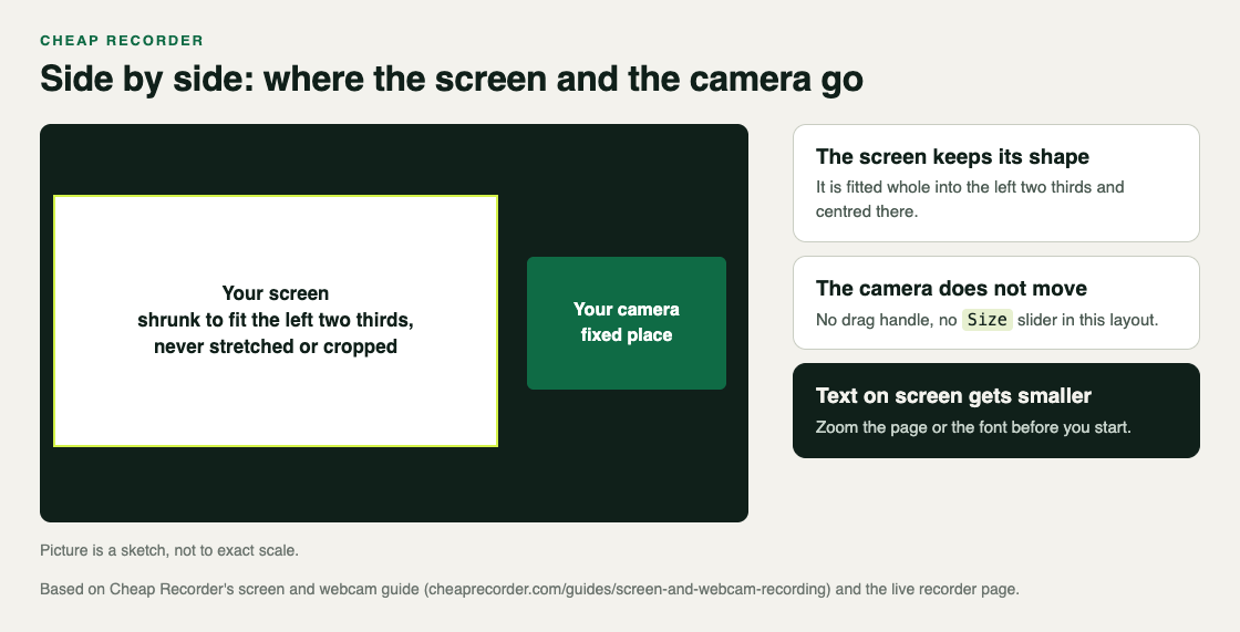 Diagram: the Side by side layout, with the screen fitted whole into the left two thirds of the picture and the camera in a fixed place on the right