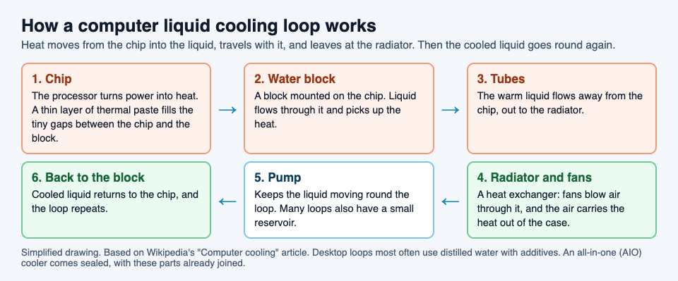 Diagram of a computer liquid cooling loop: chip, water block, tubes, radiator and fans, pump, and back to the block