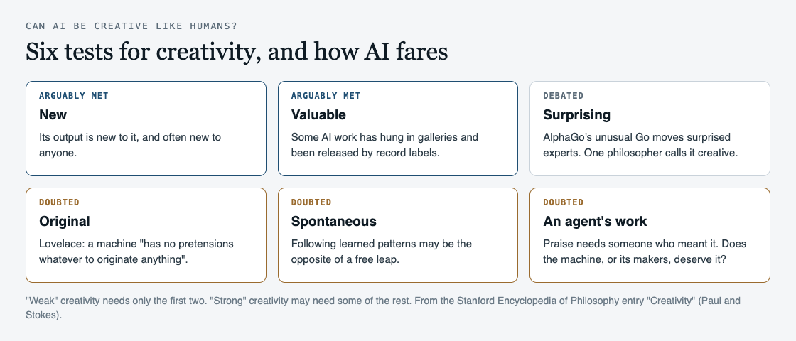Diagram of six proposed tests for creativity, showing which ones AI arguably meets and which are doubted