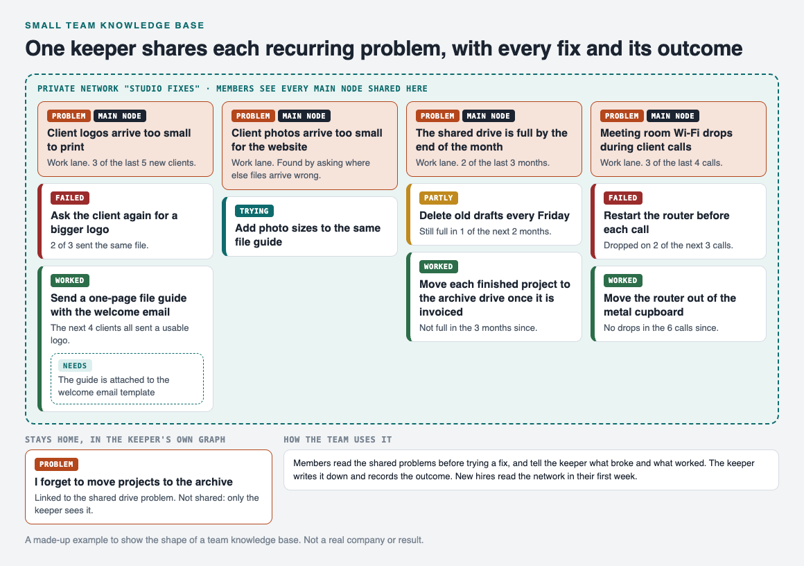Diagram of a private network called Studio fixes holding four shared problems with their failed, partly, trying and worked fixes, and one linked note that stays in the keeper's own graph