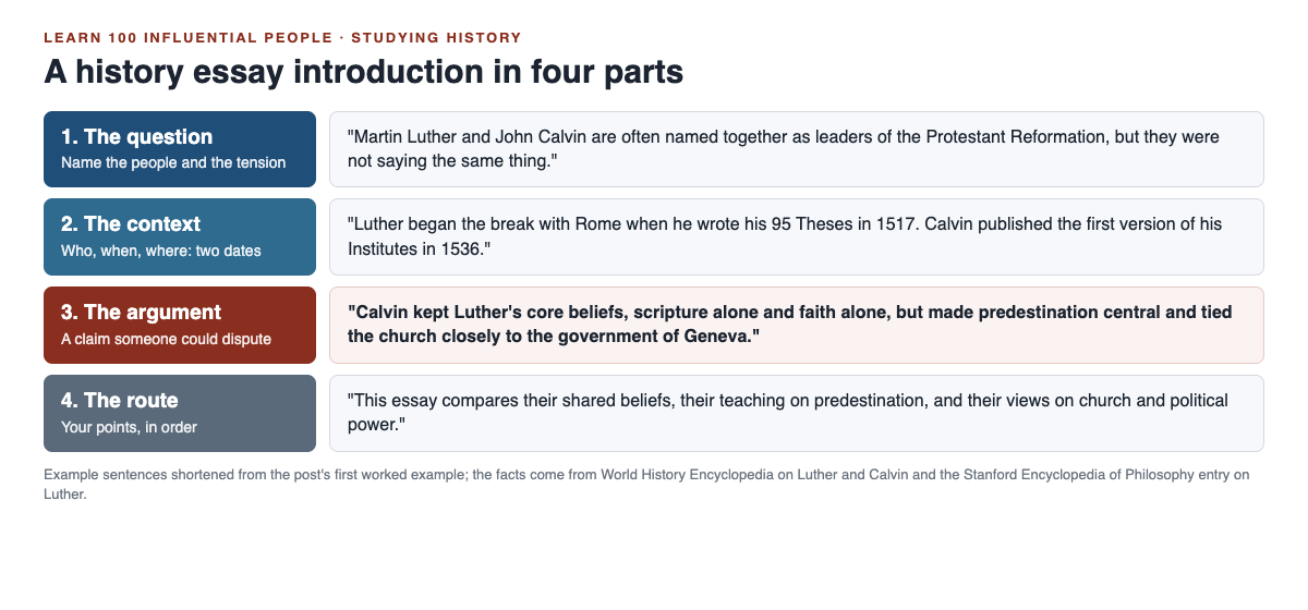 Diagram of a history essay introduction in four parts: the question, the context, the argument and the route, each with an example sentence about Luther and Calvin