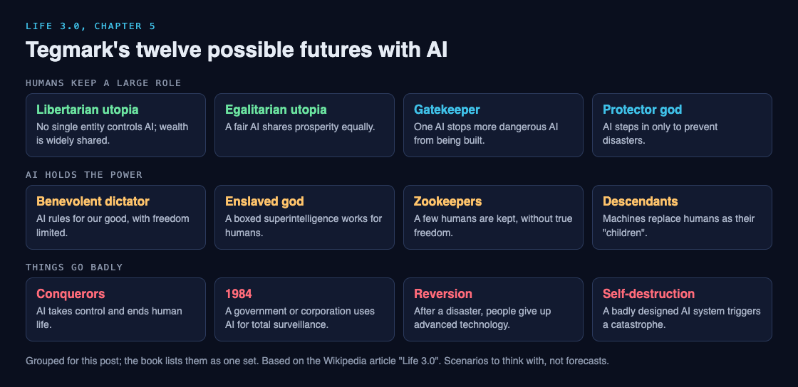 Diagram of Tegmark's twelve futures with AI, grouped into humans keep a role, AI holds the power, and things go badly
