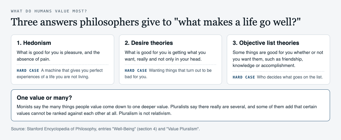 Diagram of three theories of well-being, hedonism, desire theories and objective list theories, with a hard case for each and the question of one value or many