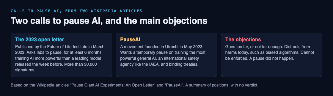 Diagram comparing the 2023 open letter, the PauseAI movement and the main objections to pausing AI
