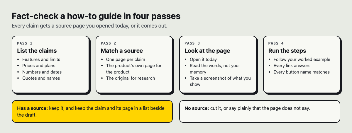 Diagram of the four checks: do the steps on a clean setup, match each claim to a page opened today, read as a beginner, and watch a second tester