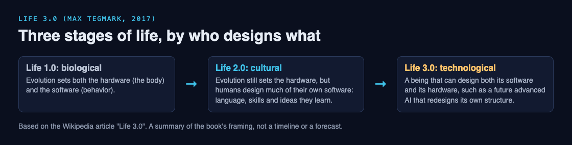 Diagram of Tegmark's three stages of life: biological, cultural and technological, by who designs the hardware and software